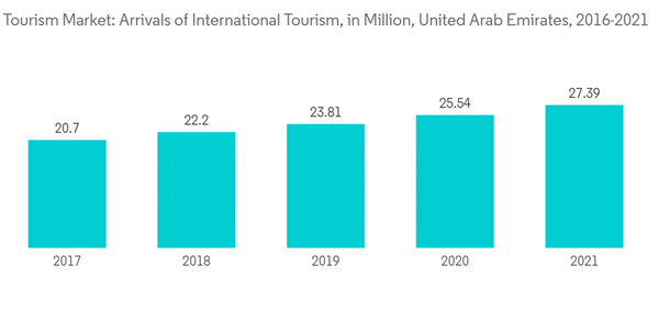 Uae Bottled Water Market Tourism Market Arrivals Of International Tourism In Million United Arab Emirates 2016 2021 Uae Bottled Water Market Tourism Market Arrivals Of International Tourism In Million United Arab Emirates 2016 2021