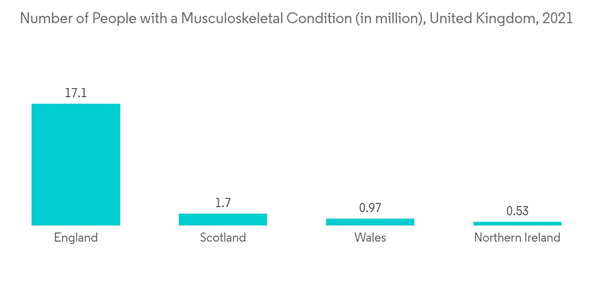 Orthopedic Splints Market Number Of People With A Musculoskeletal Condition In Million United Kingdom 2021 Orthopedic Splints Market Number Of People With A Musculoskeletal Condition In Million United Kingdom 2021