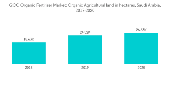Organic Fertilizer Market Gcc G C C Organic Fertilizer Market Organic Agricultural Land In Hectares Saudi Arabia 2017 Organic Fertilizer Market Gcc G C C Organic Fertilizer Market Organic Agricultural Land In Hectares Saudi Arabia 2017