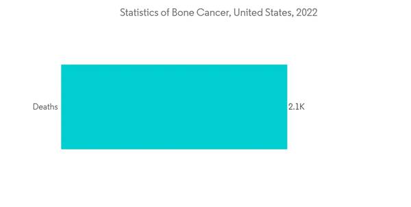 Orthopedic Prosthetics Market Statistics Of Bone Cancer United States 2022 Orthopedic Prosthetics Market Statistics Of Bone Cancer United States 2022