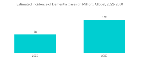Nerve Repair And Regeneration Market Estimated Incidence Of Dementia Cases In Million Global 2022 2050 Nerve Repair And Regeneration Market Estimated Incidence Of Dementia Cases In Million Global 2022 2050