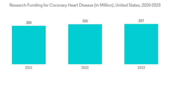 Transradial Access Market Research Funding For Coronary Heart Disease In Million United States 2020 2023 Transradial Access Market Research Funding For Coronary Heart Disease In Million United States 2020 2023