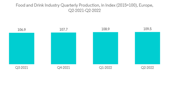 Acetaldehyde Market Food And Drink Industry Quarterly Production In Index 2015=100 Europe Q2 2021 Q2 2022 Acetaldehyde Market Food And Drink Industry Quarterly Production In Index 2015=100 Europe Q2 2021 Q2 2022