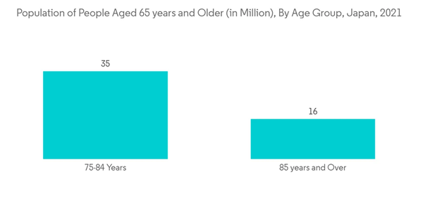 Japan Spinal Surgery Devices Market Population Of People Aged 65 Years And Older In Million By Age Group Japan 2021 Japan Spinal Surgery Devices Market Population Of People Aged 65 Years And Older In Million By Age Group Japan 2021