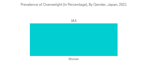 Japan Spinal Surgery Devices Market Prevalence Of Overweight In Percentage By Gender Japan 2021 Japan Spinal Surgery Devices Market Prevalence Of Overweight In Percentage By Gender Japan 2021