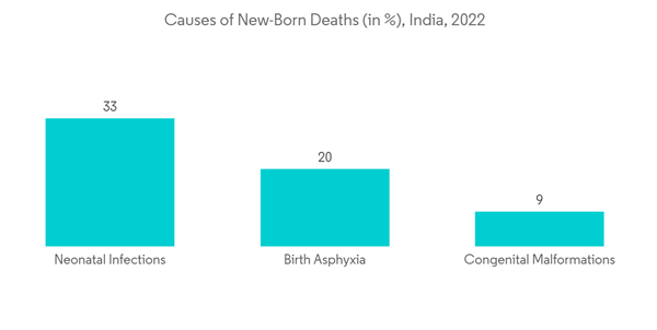 India Neonatal And Prenatal Devices Market Causes Of New Born Deaths In India 2022 India Neonatal And Prenatal Devices Market Causes Of New Born Deaths In India 2022