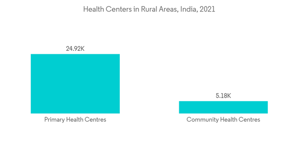 India Hospital Supplies Market Health Centers In Rural Areas India 2021 India Hospital Supplies Market Health Centers In Rural Areas India 2021