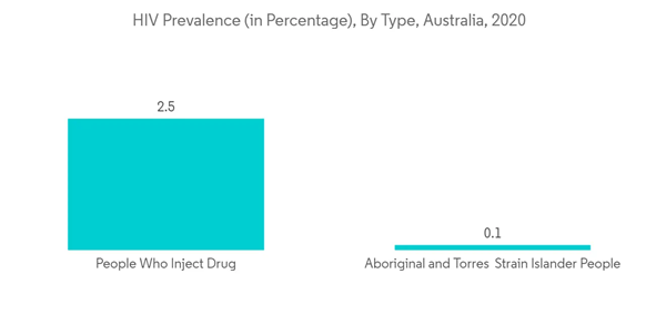 Australia Contraceptive Devices Market H I V Prevalence In Percentage By Type Australia 2020 Australia Contraceptive Devices Market H I V Prevalence In Percentage By Type Australia 2020