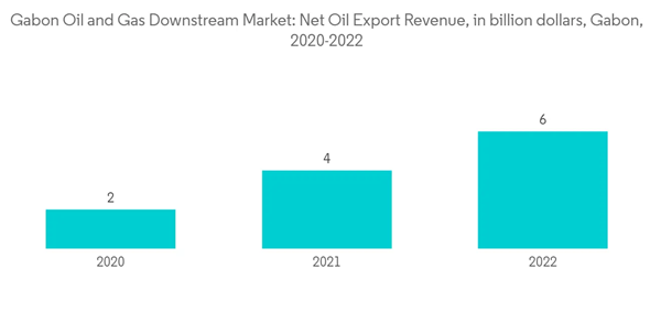 Gabon Oil And Gas Downstream Market Gabon Oil And Gas Downstream Market Net Oil Export Revenue In Billion Dollars G Gabon Oil And Gas Downstream Market Gabon Oil And Gas Downstream Market Net Oil Export Revenue In Billion Dollars G