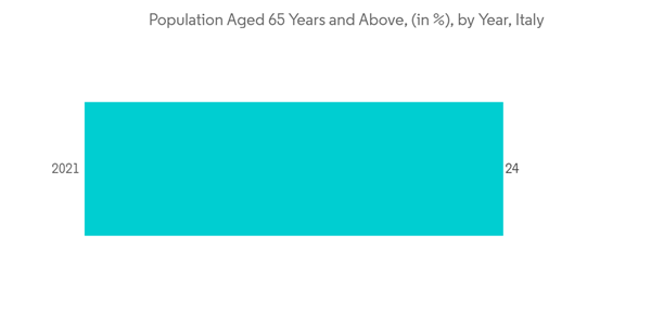 Italy Ophthalmic Devices Market Population Aged 65 Years And Above In By Year Italy Italy Ophthalmic Devices Market Population Aged 65 Years And Above In By Year Italy