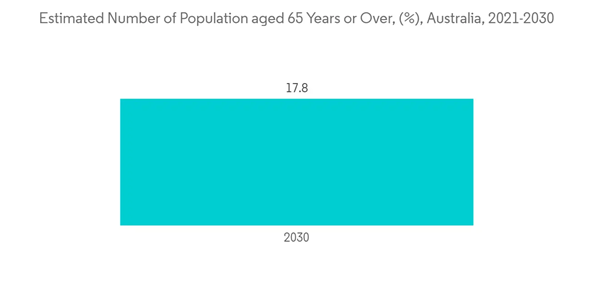 Australia Bariatric Surgery Market Estimated Number Of Population Aged 65 Years Or Over Australia 2021 2030 Australia Bariatric Surgery Market Estimated Number Of Population Aged 65 Years Or Over Australia 2021 2030