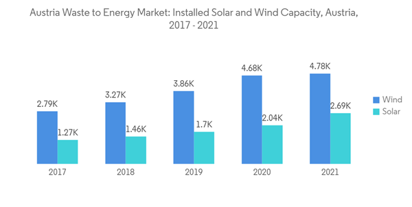Austria Waste To Energy Market Industry Austria Waste To Energy Market Installed Solar And Wind Capacity Austria 20 Austria Waste To Energy Market Industry Austria Waste To Energy Market Installed Solar And Wind Capacity Austria 20