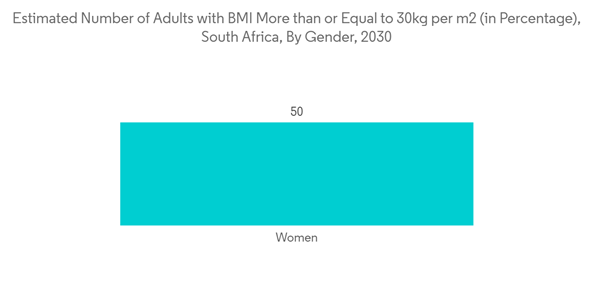 South Africa Wound Care Management Devices Market Estimated Number Of Adults With B M I More Than Or Equal To 30kg Pe South Africa Wound Care Management Devices Market Estimated Number Of Adults With B M I More Than Or Equal To 30kg Pe