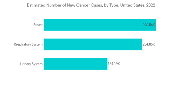 Cell Lysis Market Estimated Number Of New Cancer Cases By Type United States 2022 Cell Lysis Market Estimated Number Of New Cancer Cases By Type United States 2022