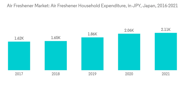 Air Freshener Market Air Freshener Market Air Freshener Household Expenditure In J P Y Japan 2016 2021 Air Freshener Market Air Freshener Market Air Freshener Household Expenditure In J P Y Japan 2016 2021