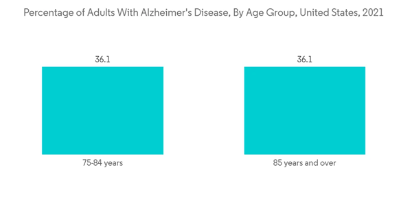 Cbd Hemp Oil Market Percentage Of Adults With Alzheimers Disease By Age Group United States 2021 Cbd Hemp Oil Market Percentage Of Adults With Alzheimers Disease By Age Group United States 2021
