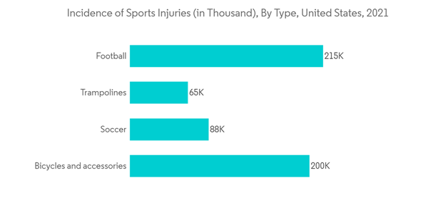 Tennis Elbow Treatment Market Incidence Of Sports Injuries In Thousand By Type United States 2021 Tennis Elbow Treatment Market Incidence Of Sports Injuries In Thousand By Type United States 2021