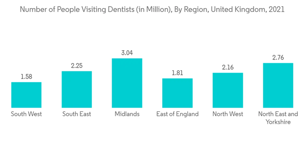 Lidocaine Hydrochloride Market Number Of People Visiting Dentists In Million By Region United Kingdom 2021 Lidocaine Hydrochloride Market Number Of People Visiting Dentists In Million By Region United Kingdom 2021