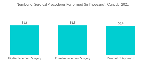Muscle Relaxant Drugs Market Number Of Surgical Procedures Performed In Thousand Canada 2021 Muscle Relaxant Drugs Market Number Of Surgical Procedures Performed In Thousand Canada 2021