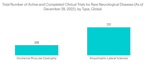 Rare Neurological Disease Treatment Market Total Number Of Active And Completed Clinical Trials For Rare Neurologic Rare Neurological Disease Treatment Market Total Number Of Active And Completed Clinical Trials For Rare Neurologic
