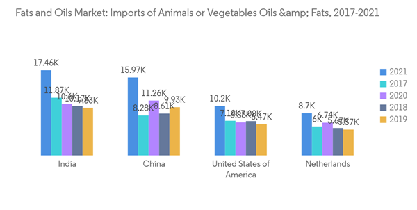 Fats And Oils Market Fats And Oils Market Imports Of Animals Or Vegetables Oils Fats 2017 2021 Fats And Oils Market Fats And Oils Market Imports Of Animals Or Vegetables Oils Fats 2017 2021