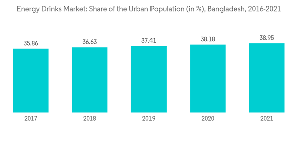Bangladesh Energy Drinks Market Energy Drinks Market Share Of The Urban Population In Bangladesh 2016 2021 Bangladesh Energy Drinks Market Energy Drinks Market Share Of The Urban Population In Bangladesh 2016 2021