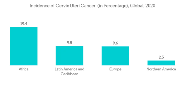 Cytology Brushes Market Incidence Of Cervix Uteri Cancer In Percentage Global 2020 Cytology Brushes Market Incidence Of Cervix Uteri Cancer In Percentage Global 2020