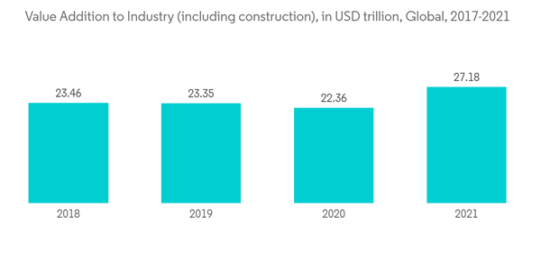 Formaldehyde Market Value Addition To Industry Including Construction In U S D Trillion Global 2017 2021 Formaldehyde Market Value Addition To Industry Including Construction In U S D Trillion Global 2017 2021