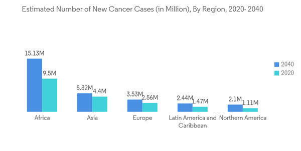 Immune Checkpoint Inhibitors Market Estimated Number Of New Cancer Cases In Million By Region 2020 2040 Immune Checkpoint Inhibitors Market Estimated Number Of New Cancer Cases In Million By Region 2020 2040