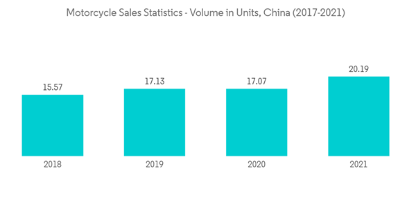 China Premium Motorcycle Helmet Market Motorcycle Sales Statistics Volume In Units China 2017 2021 China Premium Motorcycle Helmet Market Motorcycle Sales Statistics Volume In Units China 2017 2021