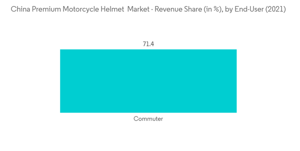 China Premium Motorcycle Helmet Market China Premium Motorcycle Helmet Market Revenue Share In By End User 2021 China Premium Motorcycle Helmet Market China Premium Motorcycle Helmet Market Revenue Share In By End User 2021