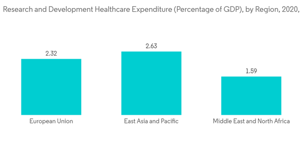 Microplate Systems Market Research And Development Healthcare Expenditure Percentage Of G D P By Region 2020 Microplate Systems Market Research And Development Healthcare Expenditure Percentage Of G D P By Region 2020