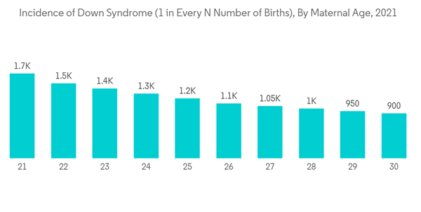Non Invasive Prenatal Testing Market Incidence Of Down Syndrome 1 In Every N Number Of Births By Maternal Age 2021 Non Invasive Prenatal Testing Market Incidence Of Down Syndrome 1 In Every N Number Of Births By Maternal Age 2021