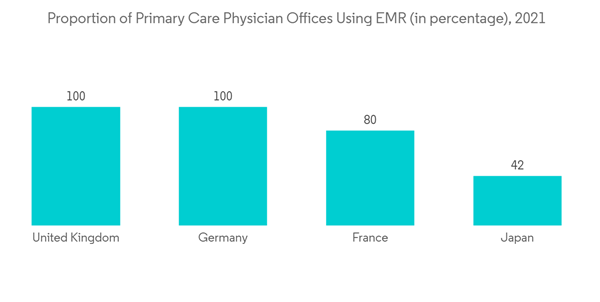 Big Data Healthcare Proportion Of Primary Care Physician Offices Using E M R In Percentage 2021 Big Data Healthcare Proportion Of Primary Care Physician Offices Using E M R In Percentage 2021