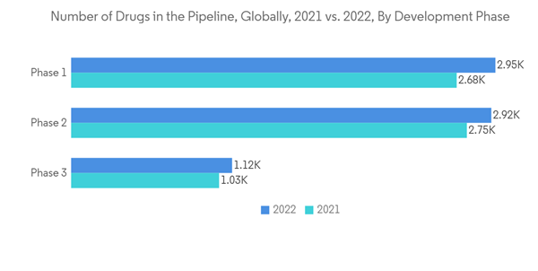 3d Bioprinted Human Tissue Market Number Of Drugs In The Pipeline Globally 2021 Vs. 2022 By Development Phase 3d Bioprinted Human Tissue Market Number Of Drugs In The Pipeline Globally 2021 Vs. 2022 By Development Phase