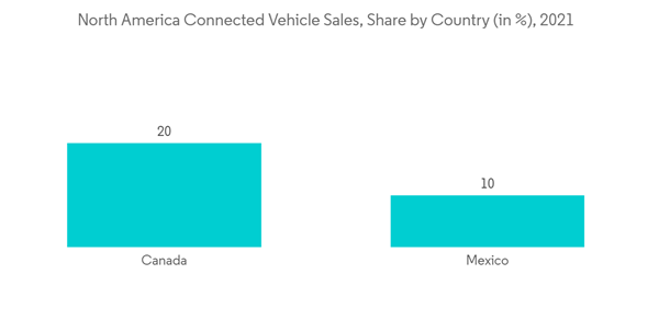 North America Connected Car Market North America Connected Vehicle Sales Share By Country In 2021 North America Connected Car Market North America Connected Vehicle Sales Share By Country In 2021