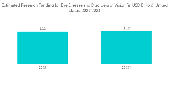 Lacrimal Duct Stent Tube Market Estimated Research Funding For Eye Disease And Disorders Of Vision In U S D Billion U Lacrimal Duct Stent Tube Market Estimated Research Funding For Eye Disease And Disorders Of Vision In U S D Billion U
