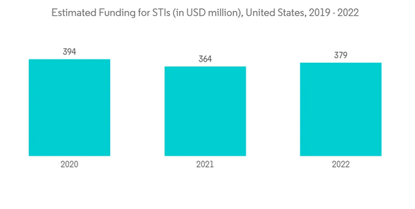 Genitourinary Drugs Market Estimated Funding For S T Is In U S D Million United States 2019 2022 Genitourinary Drugs Market Estimated Funding For S T Is In U S D Million United States 2019 2022
