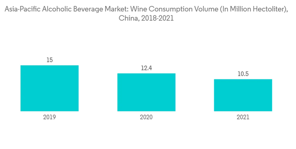 Asia Pacific Alcoholic Beverage Market Asia Pacific Alcoholic Beverage Market Wine Consumption Volume In Million He Asia Pacific Alcoholic Beverage Market Asia Pacific Alcoholic Beverage Market Wine Consumption Volume In Million He