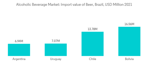 South America Alcoholic Beverage Market Alcoholic Beverage Market Import Value Of Beer Brazil U S D Million 2021 South America Alcoholic Beverage Market Alcoholic Beverage Market Import Value Of Beer Brazil U S D Million 2021