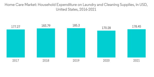 Home Care Market Home Care Market Household Expenditure On Laundry And Cleaning Supplies In U S D United States 2016 Home Care Market Home Care Market Household Expenditure On Laundry And Cleaning Supplies In U S D United States 2016