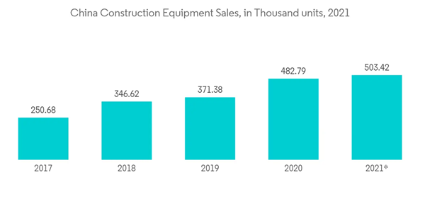 China Construction Equipment Market China Construction Equipment Sales In Thousand Units 2021 China Construction Equipment Market China Construction Equipment Sales In Thousand Units 2021