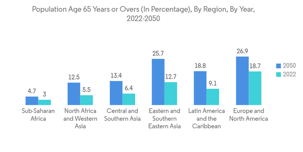 Zygomatic And Pterygoid Implants Market Population Age 65 Years Or Overs In Percentage By Region By Year 2022 2050 Zygomatic And Pterygoid Implants Market Population Age 65 Years Or Overs In Percentage By Region By Year 2022 2050