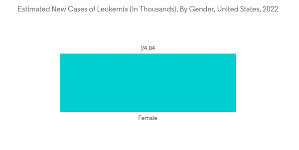 Cell Counting Market Estimated New Cases Of Leukemia In Thousands By Gender United States 2022 Cell Counting Market Estimated New Cases Of Leukemia In Thousands By Gender United States 2022