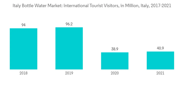 Italy Bottled Water Market Italy Bottle Water Market International Tourist Visitors In Million Italy 2017 2021 Italy Bottled Water Market Italy Bottle Water Market International Tourist Visitors In Million Italy 2017 2021
