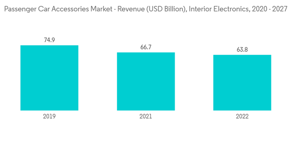 Passenger Car Accessories Market Passenger Car Accessories Market Revenue U S D Billion Interior Electronics 2020 Passenger Car Accessories Market Passenger Car Accessories Market Revenue U S D Billion Interior Electronics 2020