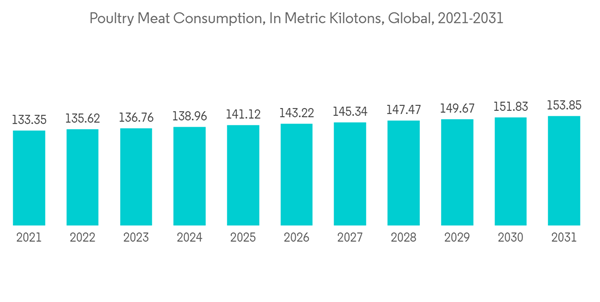 Choline Chloride Market Poultry Meat Consumption In Metric Kilotons Global 2021 2031 Choline Chloride Market Poultry Meat Consumption In Metric Kilotons Global 2021 2031