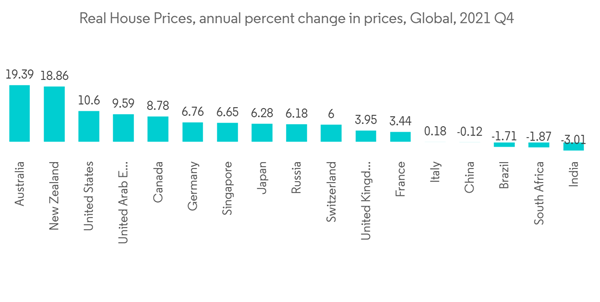 Building Insulation Materials Market Real House Prices Annual Percent Change In Prices Global 2021 Q4 Building Insulation Materials Market Real House Prices Annual Percent Change In Prices Global 2021 Q4