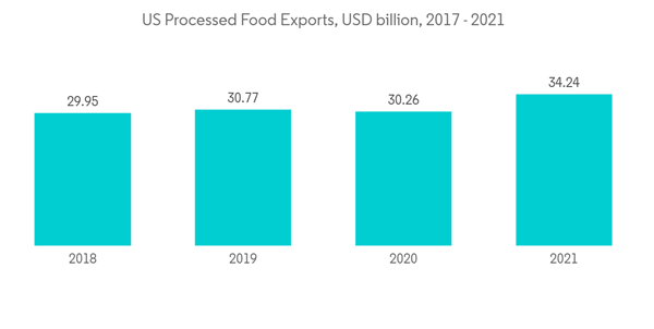 Polyethylene Foam Market U S Processed Food Exports U S D Billion 2017 2021 Polyethylene Foam Market U S Processed Food Exports U S D Billion 2017 2021
