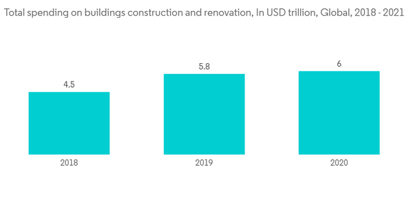Brick Market Total Spending On Buildings Construction And Renovation In U S D Trillion Global 2018 2021 Brick Market Total Spending On Buildings Construction And Renovation In U S D Trillion Global 2018 2021
